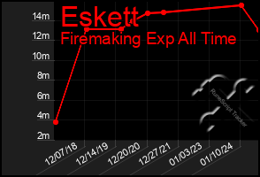 Total Graph of Eskett