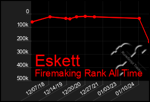 Total Graph of Eskett