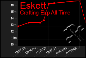 Total Graph of Eskett