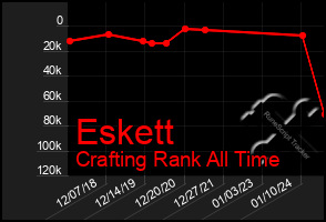 Total Graph of Eskett