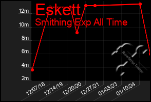 Total Graph of Eskett