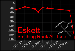 Total Graph of Eskett