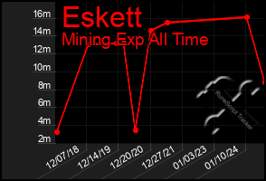 Total Graph of Eskett