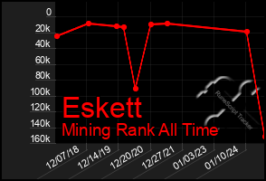 Total Graph of Eskett