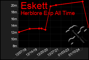 Total Graph of Eskett