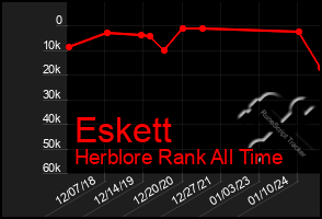 Total Graph of Eskett