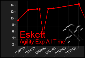 Total Graph of Eskett