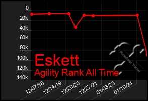 Total Graph of Eskett