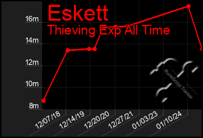 Total Graph of Eskett