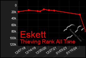 Total Graph of Eskett