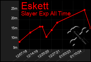 Total Graph of Eskett