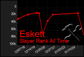 Total Graph of Eskett