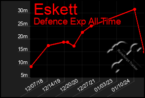 Total Graph of Eskett