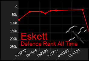 Total Graph of Eskett