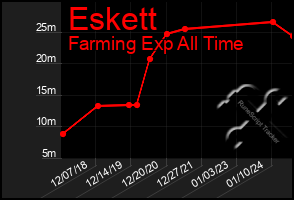 Total Graph of Eskett