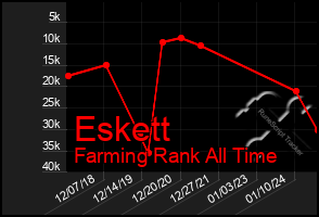 Total Graph of Eskett