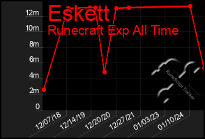 Total Graph of Eskett