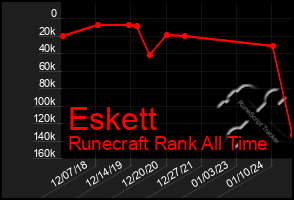 Total Graph of Eskett