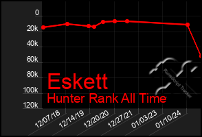 Total Graph of Eskett