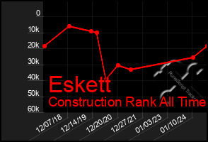 Total Graph of Eskett