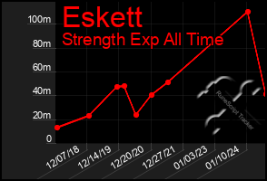 Total Graph of Eskett