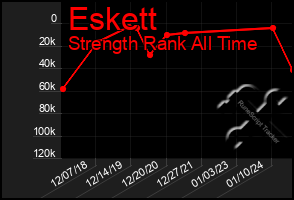 Total Graph of Eskett