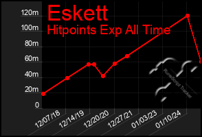 Total Graph of Eskett