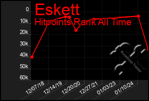 Total Graph of Eskett