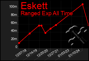 Total Graph of Eskett