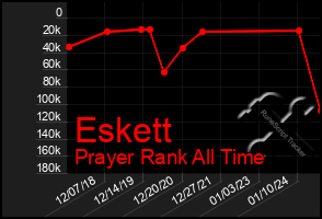 Total Graph of Eskett