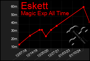 Total Graph of Eskett