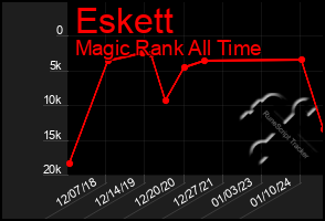 Total Graph of Eskett