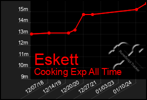 Total Graph of Eskett