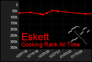 Total Graph of Eskett