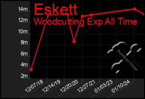 Total Graph of Eskett