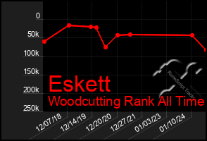 Total Graph of Eskett