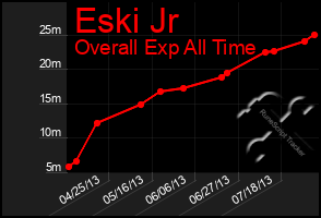 Total Graph of Eski Jr