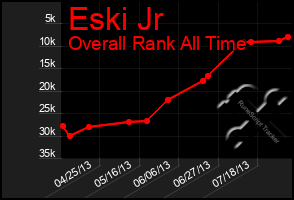 Total Graph of Eski Jr