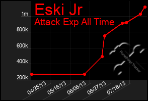 Total Graph of Eski Jr