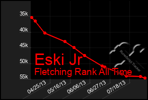 Total Graph of Eski Jr