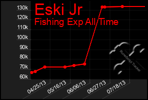 Total Graph of Eski Jr