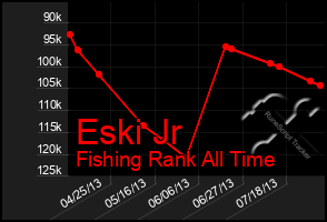Total Graph of Eski Jr