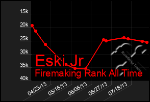 Total Graph of Eski Jr