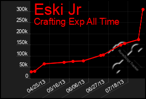 Total Graph of Eski Jr