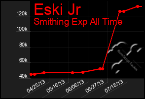 Total Graph of Eski Jr