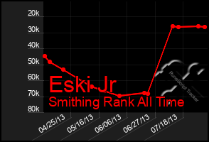 Total Graph of Eski Jr