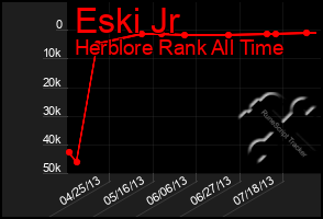 Total Graph of Eski Jr