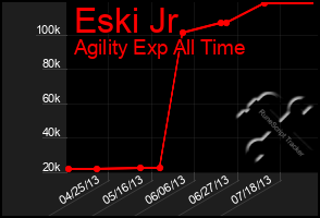 Total Graph of Eski Jr