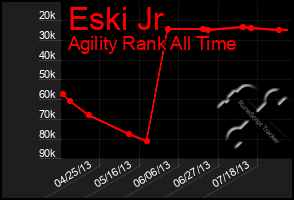 Total Graph of Eski Jr
