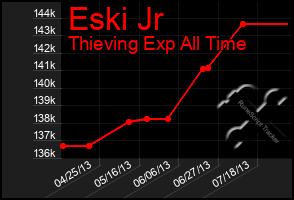 Total Graph of Eski Jr